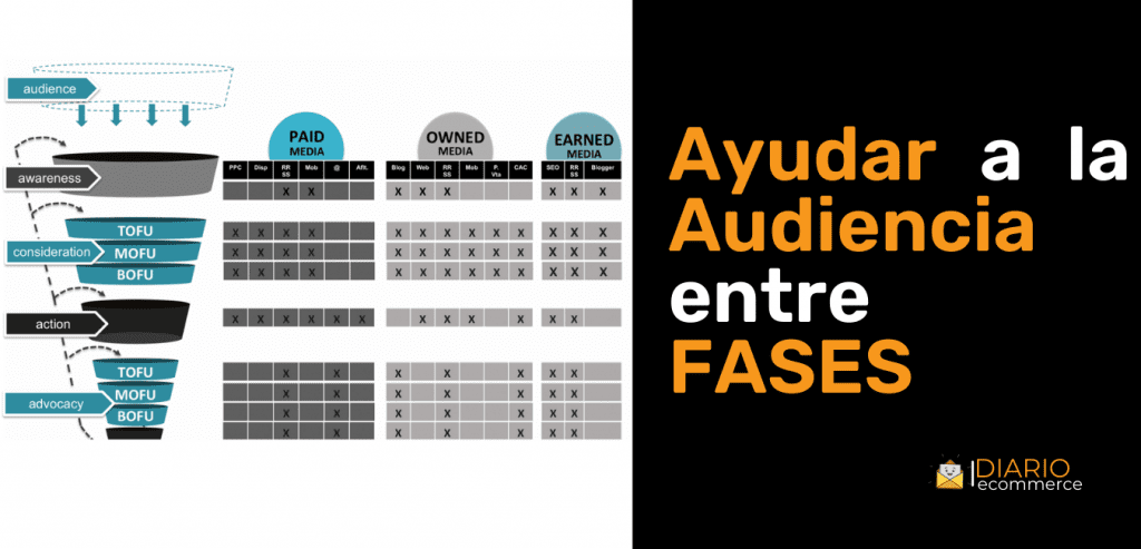 Ayudar a la audiencia a pasar de una fase de compra a la siguiente.